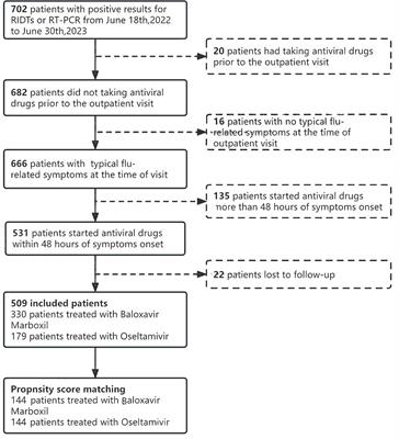 Real-world effectiveness and safety of Baloxavir Marboxil or Oseltamivir in outpatients with uncomplicated influenza A: an ambispective, observational, multi-center study